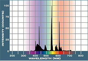 Actinic White Spectral Graph