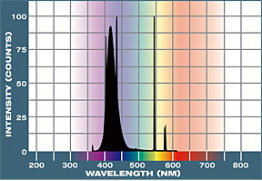 Actinic Blue Spectral Graph
