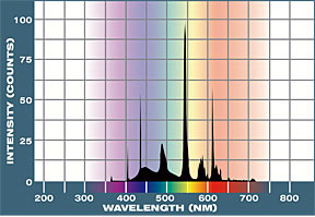 Trichromatic (6500°K) Spectral Graph