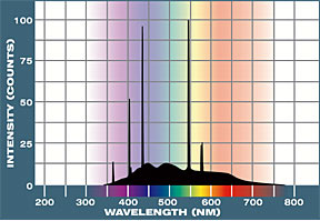 Color Enhancing Spectral Graph