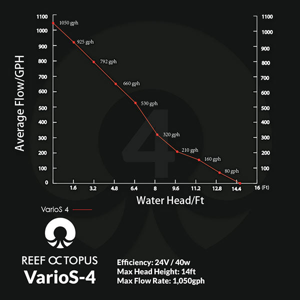 Reef Octopus VarioS 4 Controllable Circulation Pump
