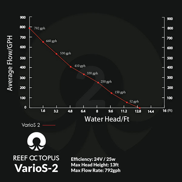 Reef Octopus VarioS 2 Controllable Circulation Pump