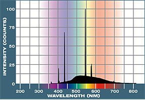 Full Spectrum Spectral Graph